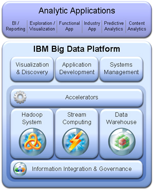 IBM积极推动大数据落地