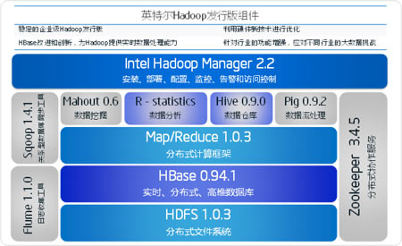 英特尔凭Hadoop向大数据靠拢